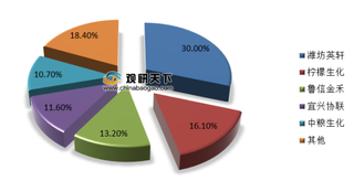 我国柠檬酸行业市场产需规模不断增长 潍坊英轩占据领先优势