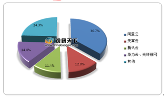 2020年我国医疗云行业市场规模、IT费用支出及市场份额情况