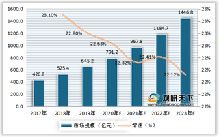 2020年全球及中国云计算与细分行业市场规模及增速情况