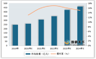 2020年全球及中国物联网行业主要下游市场规模、出货量及增长率情况