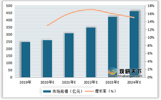 2020年全球及中国物联网行业主要下游市场规模、出货量及增长率情况