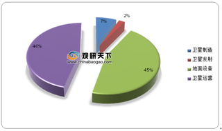 2019年我国卫星行业制造、发射、运营及地面设备市场规模占比情况