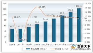 治疗需求释放驱动电生理介入器械行业市场规模扩大 2023年将达到百亿