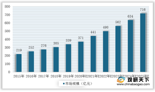 汽车保有量带来广阔需求 但价格政策放宽导致汽车检测行业收费上涨