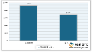 养发馆行业市场现状及竞争：消费频次较高 丝域养发等头部品牌势头强