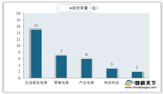 2020年8月我国电商融资数减少但金额却有所上升 生活服务类表现较好