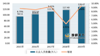 国内外检验检测行业市场稳步扩张 我国机构数、从业人数逐年增长