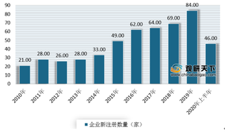 我国臭氧发生器行业发展快速 应用领域扩大 企业注册量逐渐增多