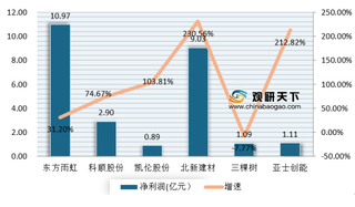 下游需求推动我国建筑防水行业利润、产量提升 东方雨虹占据首位