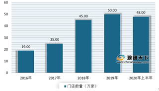 我国新式茶饮行业市场规模、门店数量不断增长 90后成主要消费者