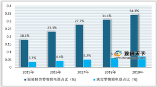 2015-2019年我国服装鞋类、珠宝类零售额电商占比情况