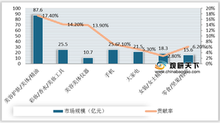 2020年1-6月天猫重点品类直播市场规模及贡献率情况