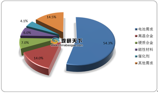 2019年我国钴行业各领域需求及占比情况