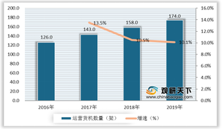 我国航空货邮量呈先减后增态势 行业发展潜力有待进一步开发