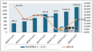 2020年1-6月我国游戏行业实际销售收入及增长率