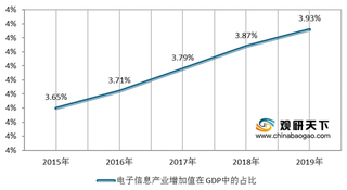 2015-2019年我国电子信息行业GDP占比、贡献率及同比情况