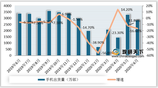 2020年6月我国手机市场出货量及同比增速情况