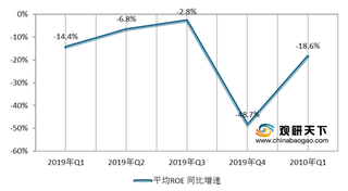 2020Q1我国电子行业盈利能力、销售净利率情况