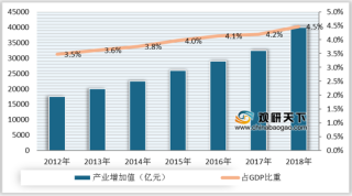 2012-2018年中国文化娱乐产业增加值及增加值占GDP比重情况