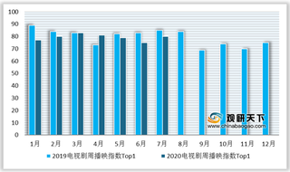 2020年7月我国电视剧、网络剧、综艺节目播映指数及卫视收视率情况