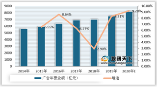 2020年我国广告营业额、刊例花费及营销行业净利润情况