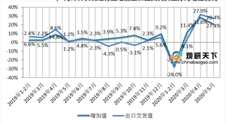 2020年5月我国计算机制造行业增加值和出口交货值增速情况