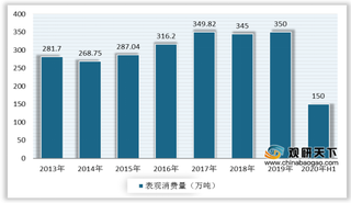 2020年中国粘胶短纤行业发展现状：产量及需求量均下滑