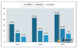 我国眼科诊疗需求规模快速扩张 吸引眼科医院扎堆上市