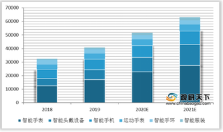 2020Q2中国可穿戴设备市场回暖 出货量依靠智能手表支撑