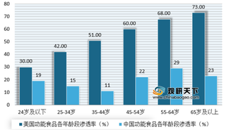 政策叠加需求助推我国功能食品行业发展 未来市场渗透率将提升