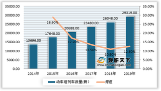 投资进入快速增长期 我国高速铁路网逐渐完善 目前行业仍存弊端