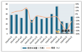 2020年6月美国、日本、德国及法国乘用车销量及同比增长情况