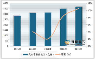 2015-2019年我国汽车零部件行业出口收入及占比情况