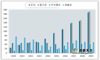 华为守住2020H1全球电信设备市场NO.1 5G通讯企业竞争激化