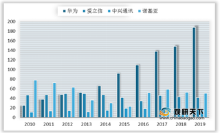 华为守住2020H1全球电信设备市场NO.1  5G通讯企业竞争激化