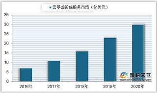 2020年Q2全球云计算基础设施服务支出及主要服务商数据中心分布情况