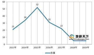 2013-2019年我国传媒行业并购重组数量、金额及增速情况