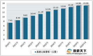 我国高速公路行业里程持续增加 使用量增长推动智能化发展进程