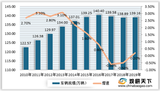 我国巡游出租车数、客运量呈波动下降 网约车用户、交易规模上升