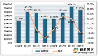 疫情带来可观需求 我国医用车销量大幅增长 轻型车占据主要市场