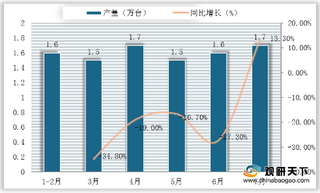 2020年1-7月我国农业机械产量情况：中大型拖拉机增加 饲料设备等减少