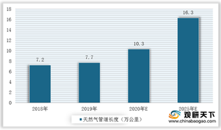 2020年我国气态天然气行业进口贸易分析 进出口金额不断增长