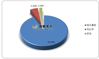 2020年全球储能市场现状 抽水蓄能占比最大 中国电化学储能装机规模第一