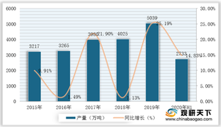 2020年中国石油沥青行业需求旺盛 山东省产量为何占据鳌头？