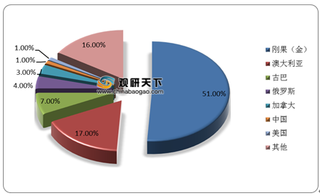 全球钴矿资源供需两端高度集中 中国钴原料进口地集中于刚果(金)