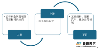 珠光颜料行业产业链分析：上游天然云母对外依赖程度高 下游需求旺盛