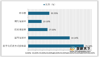 我国图书零售市场销售额呈上升趋势 其中少儿类码洋比重最高