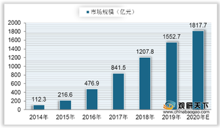 我国新型泛娱乐视频市场规模快速增长 行业未来发展潜力较大