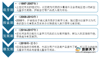 我国功能性儿童学习用品市场规模持续增长 主要产品为儿童学习桌