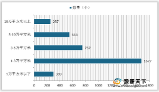 我国展览行业以中小规模为主 出国会展项目数量整体呈增长态势